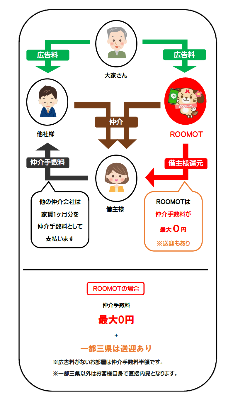賃貸仲介手数料最大0円 ROOMOT 武蔵小杉、神奈川、東京、千葉、埼玉