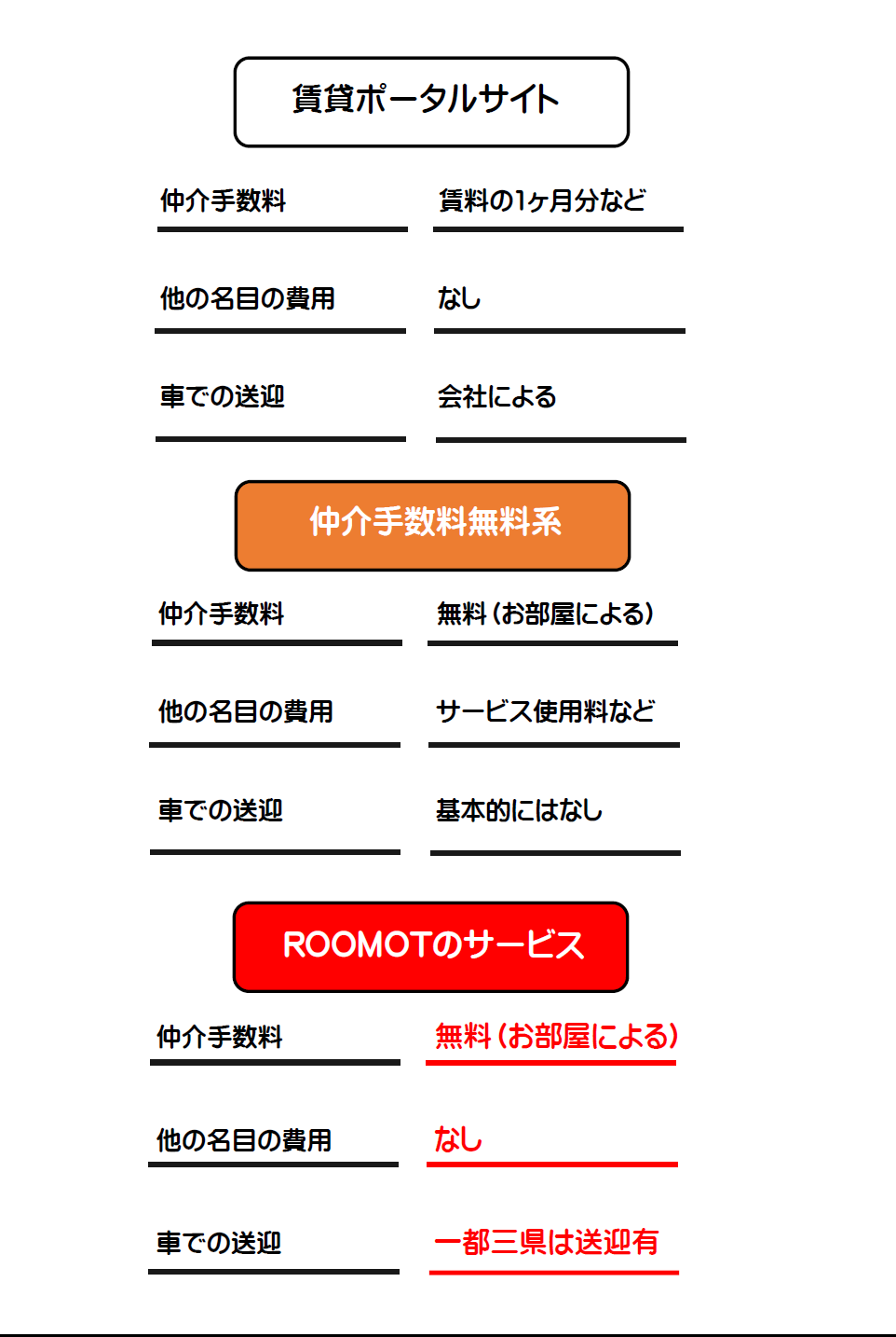 賃貸仲介手数料最大0円 ROOMOT 武蔵小杉、神奈川、東京、千葉、埼玉